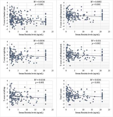 Serum Resistin Levels and Related Genetic Variants Are Associated With Bone Mineral Density in Postmenopausal Women